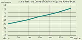 Normal equisection Circular Tube Static Pressure Curve