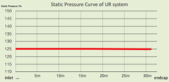 Courbe de pression statique